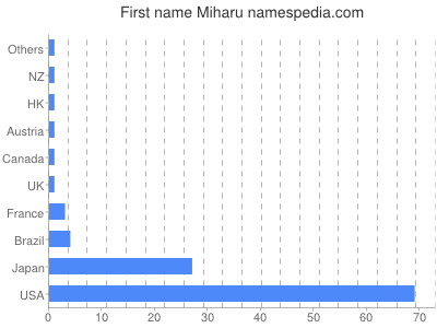 Vornamen Miharu
