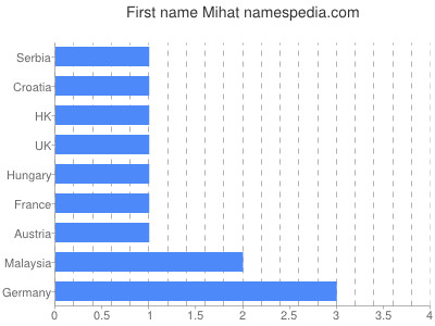 Given name Mihat