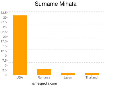 Familiennamen Mihata