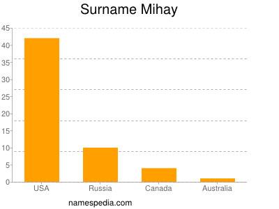 Surname Mihay