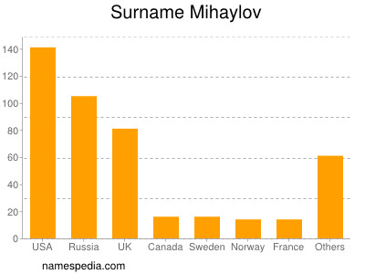Familiennamen Mihaylov
