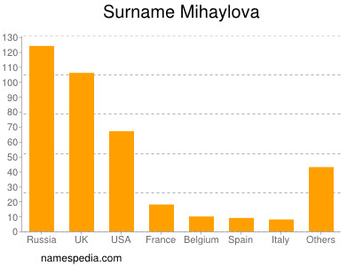 nom Mihaylova