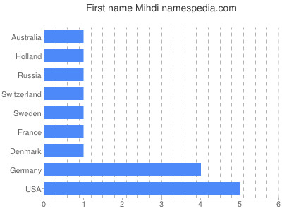 prenom Mihdi