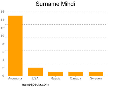 Familiennamen Mihdi