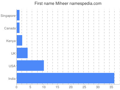 prenom Miheer