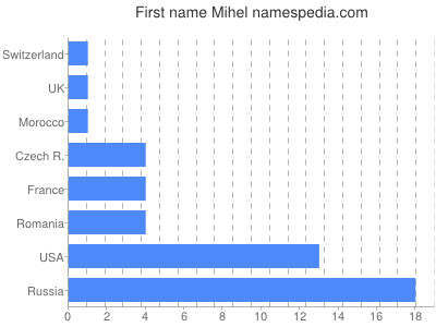 Given name Mihel