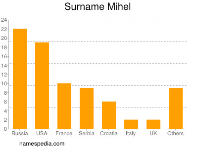 Surname Mihel