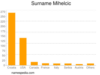 Familiennamen Mihelcic