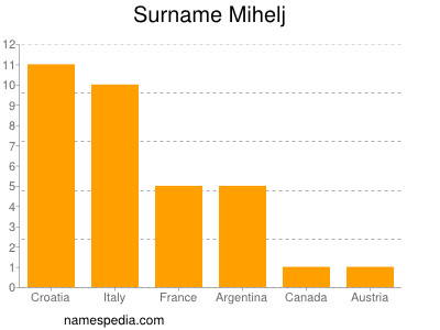 Familiennamen Mihelj