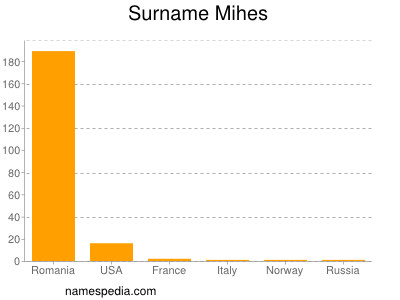 Surname Mihes