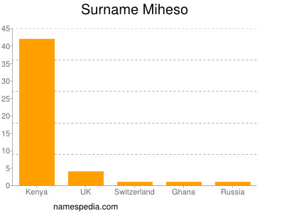 Surname Miheso