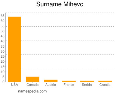 Surname Mihevc