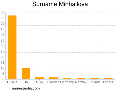 Familiennamen Mihhailova