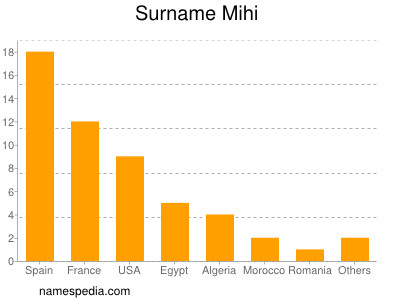 Surname Mihi