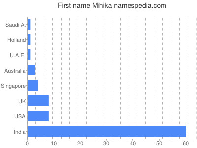 Given name Mihika