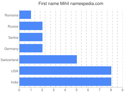 Vornamen Mihil