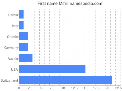 prenom Mihill