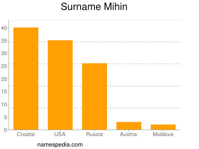 Familiennamen Mihin