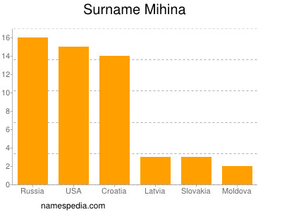 Familiennamen Mihina