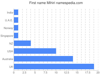 Vornamen Mihiri