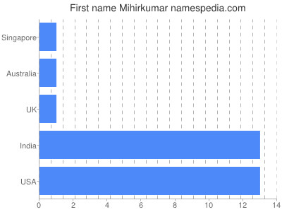 prenom Mihirkumar