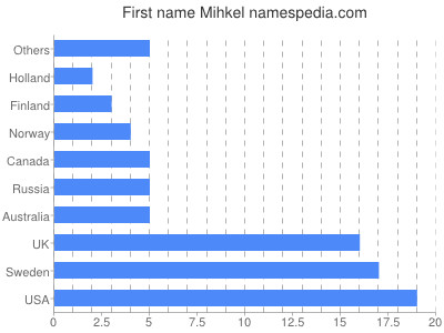 Vornamen Mihkel