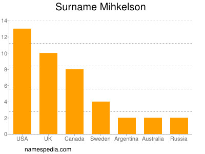 Surname Mihkelson