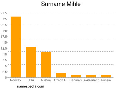 Familiennamen Mihle
