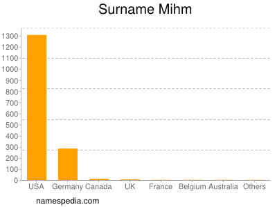 Familiennamen Mihm