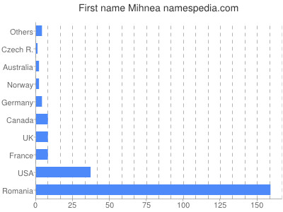 Given name Mihnea