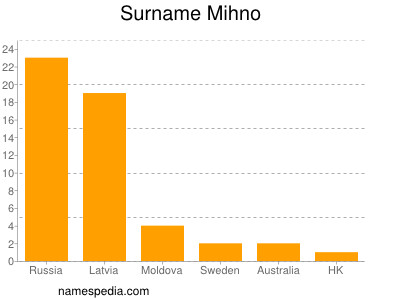 Familiennamen Mihno