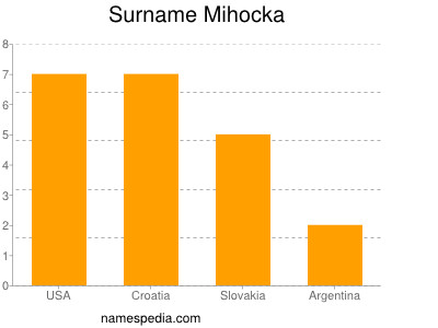 Familiennamen Mihocka
