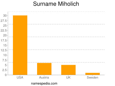 Familiennamen Miholich