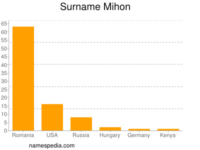 Familiennamen Mihon