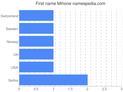 Vornamen Mihone