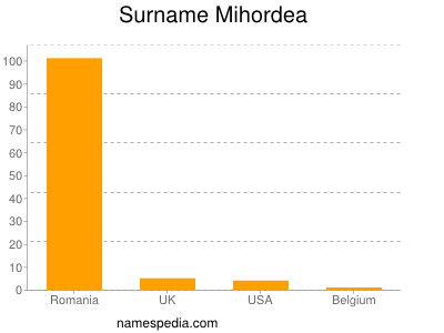 Familiennamen Mihordea