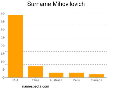 nom Mihovilovich