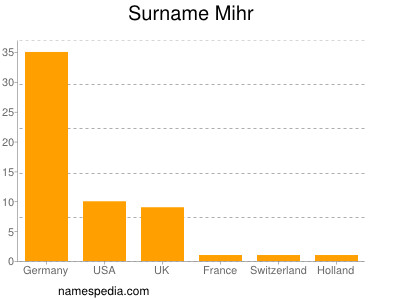 Familiennamen Mihr