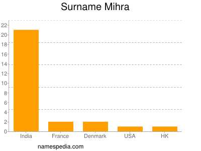 nom Mihra