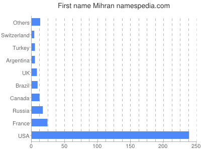 Given name Mihran