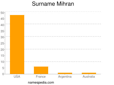 Familiennamen Mihran