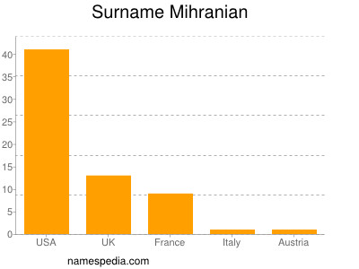 nom Mihranian