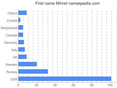 Given name Mihret