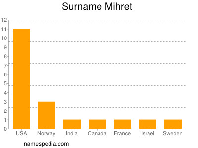 Familiennamen Mihret