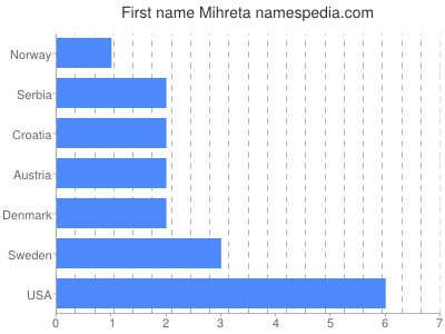 Given name Mihreta