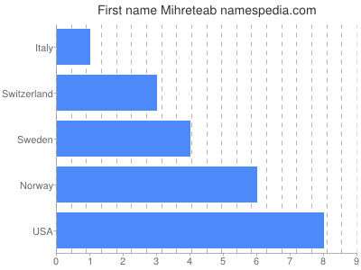 prenom Mihreteab