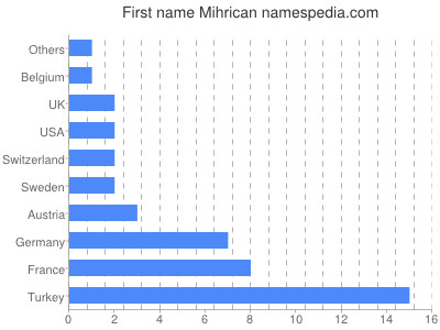 Given name Mihrican