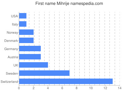 prenom Mihrije