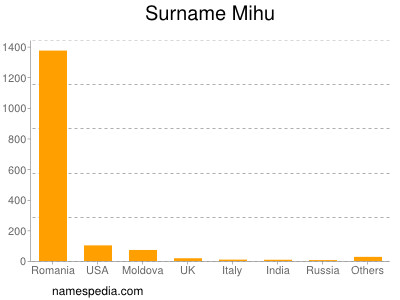Surname Mihu