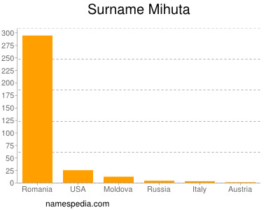 Familiennamen Mihuta